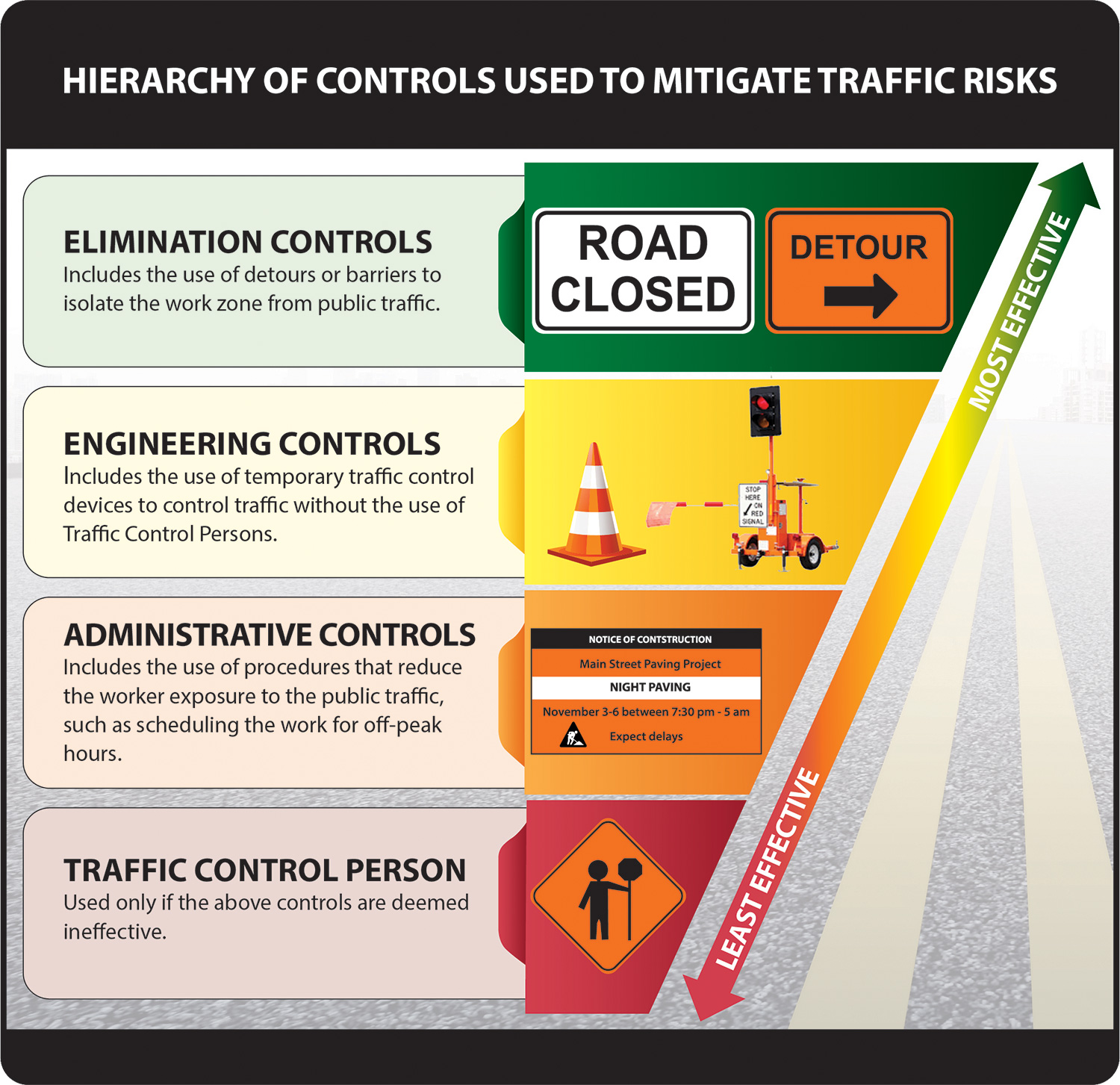 Hierarchy Of Controls Traffic Control Person Digital Resource