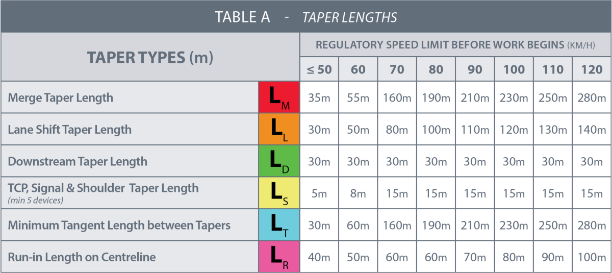 Table A - Taper Lengths