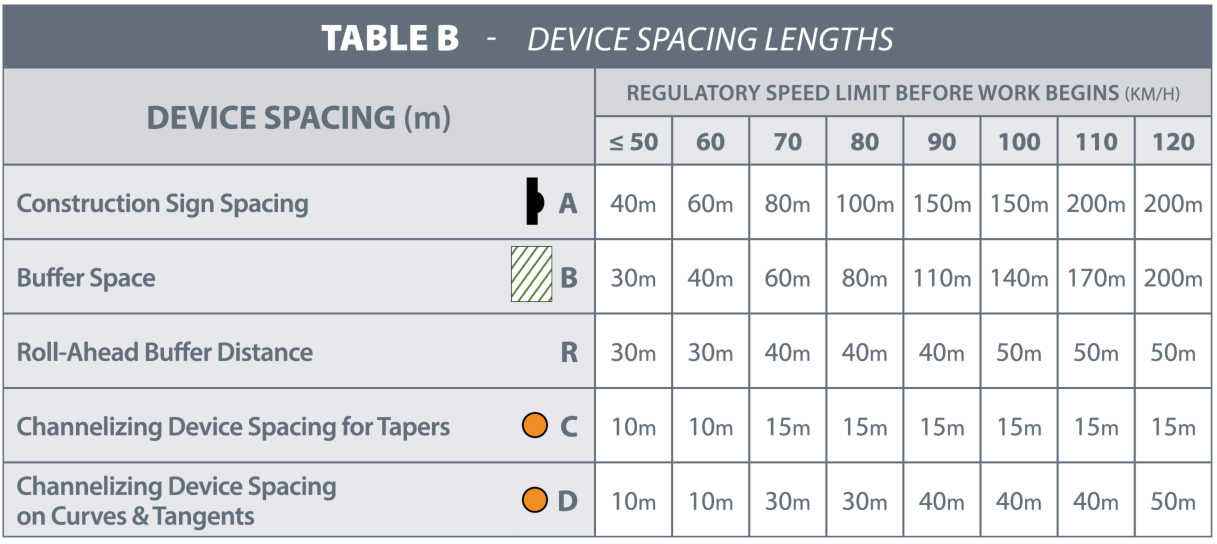 Table B - Device Spacing Lengths